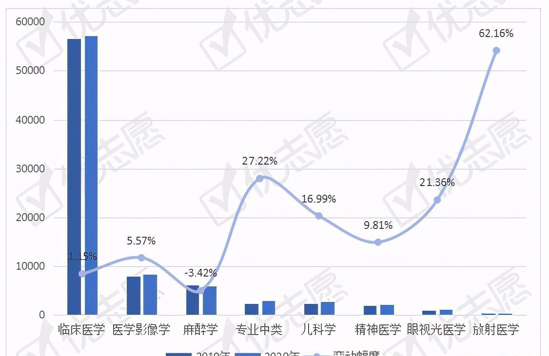 专业招生计划数变动|2020年临床医学类专业招生：985院校减少医学影像学招生