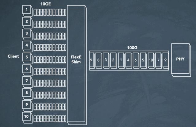 group|5G承载网里的FlexE，到底是什么？