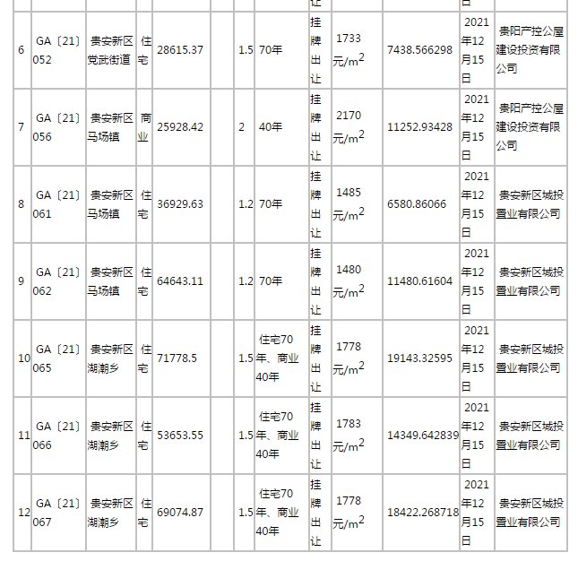 地块|土拍快讯：贵安新区12宗地块成功出让，最高成交价约2.6亿元