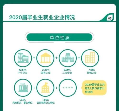 【教育】华师大、上应大等高校发布2020届毕业生就业质量报告！