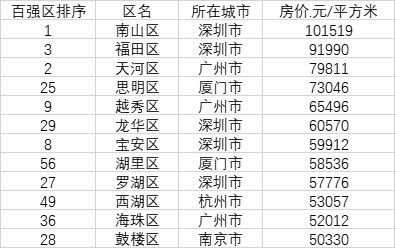 服务业|中国百强区房价一览 12区房价“5万+” 南山区超十万