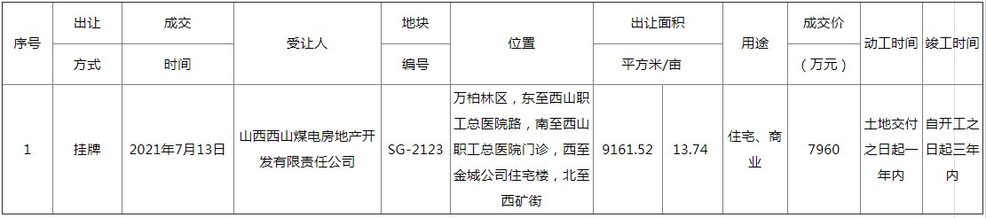 成交价|太原土地市场迎成交小高峰！9宗地成交结果集中公示，成交总额超13亿