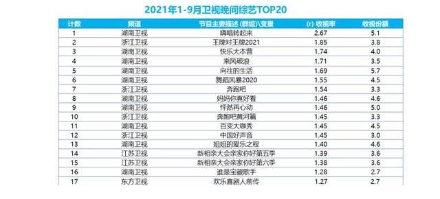 1-9月中科網聯數據發布，湖南衛視全天、晚間收視大幅領先