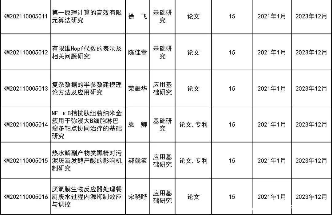 来看|31所市属高等学校443个项目受资助！快来看有你母校吗？