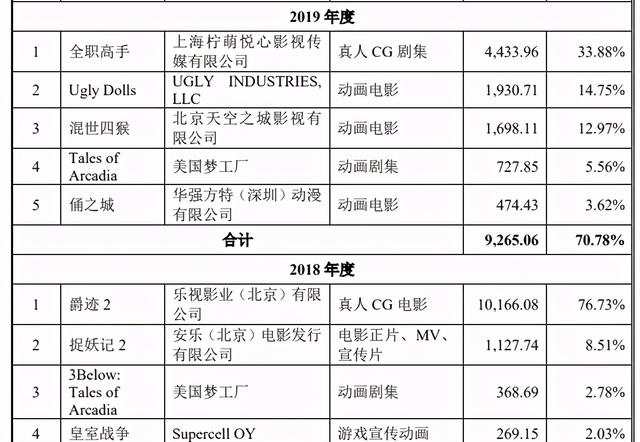 动画|填掉《妈妈咪鸭》超3亿元巨亏,原力动画要在创业板上市
