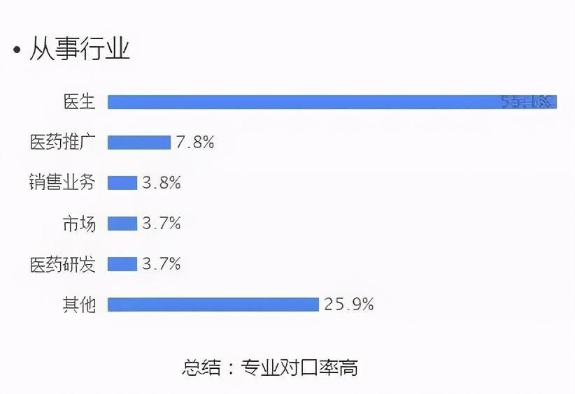 大学里最吃香，最实用的5个医学专业，就业率杠杠的，考上令人羡慕