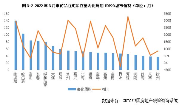 百城库存去化周期继续拉长|库存月报 | 环比