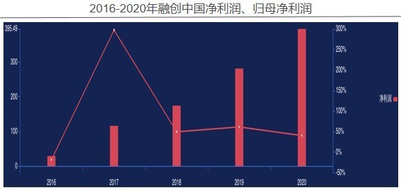指标|融创中国——2020年企业动态风险评级(06)