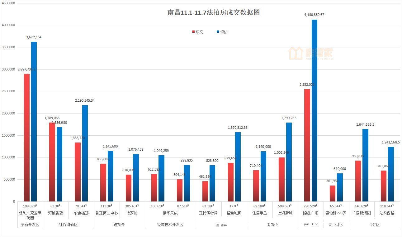 法拍房|上周南昌法拍房仅成交16套，环比大幅下降，或成本月最低成交周