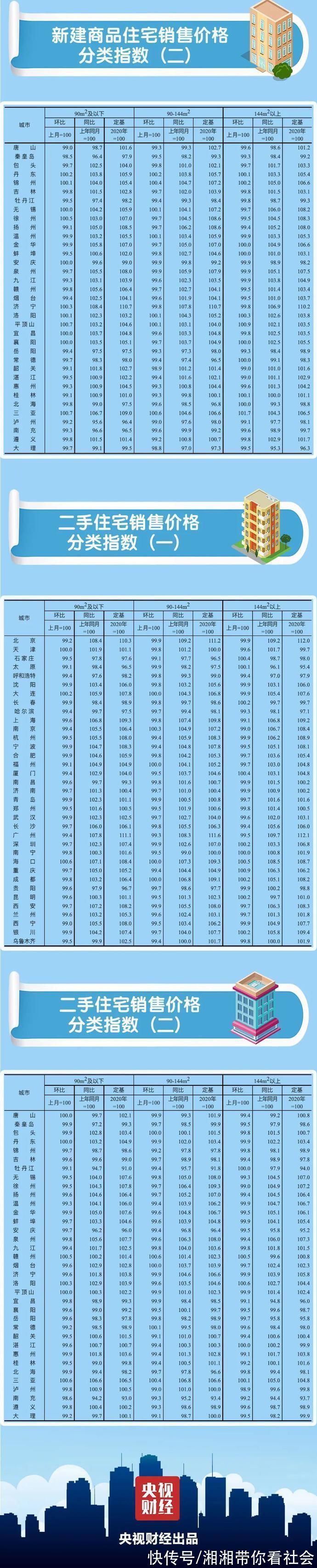 二手房|70城最新房价数据出炉!超九成城市二手房价格环比下降，你家房价咋样?