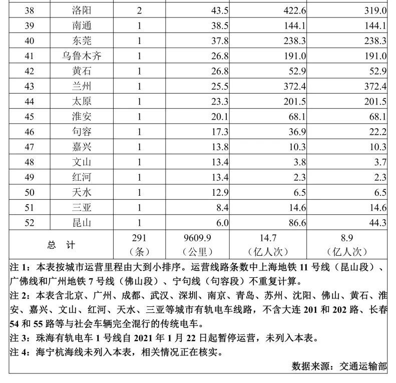 交通运输部：1月城市轨道交通客运量环比增27%