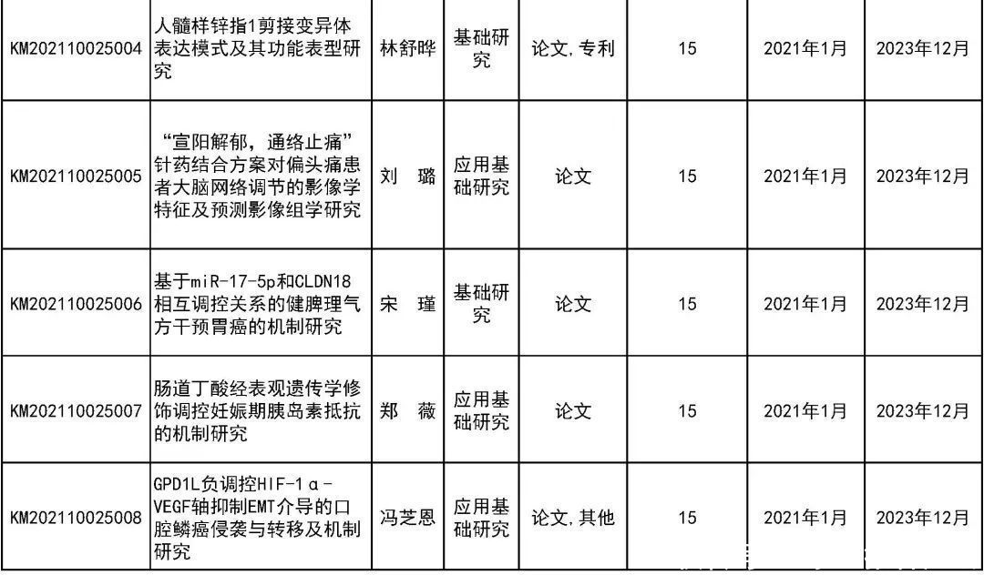 来看|31所市属高等学校443个项目受资助！快来看有你母校吗？