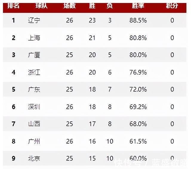 浙江队|CBA排名辽宁险胜锁定榜首 上海逆转浙江稳居前二 广州重回！