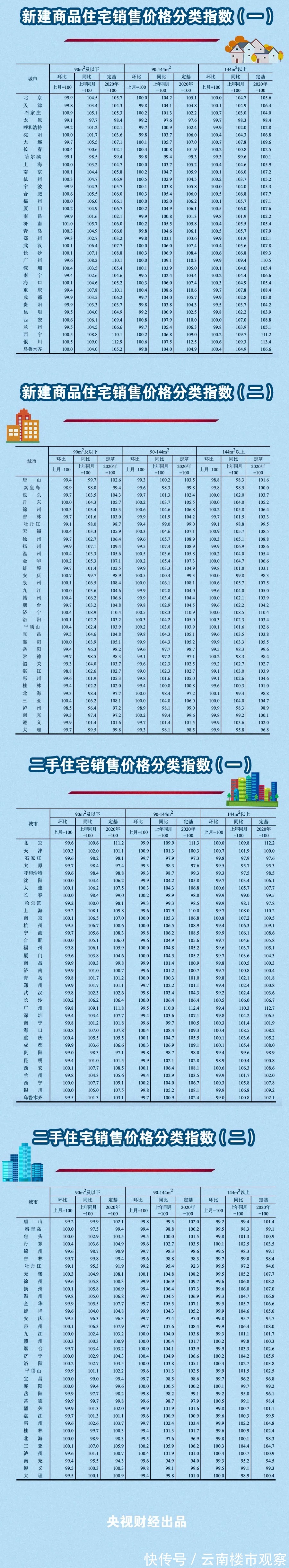 大理|刚刚,70城房价公布,昆明、大理……