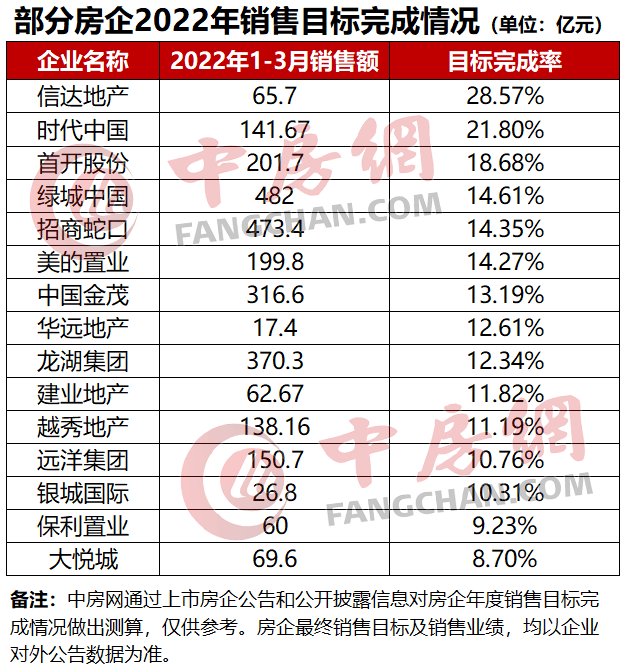 信达地产|谨小慎微!15家房企公布2022年销售目标