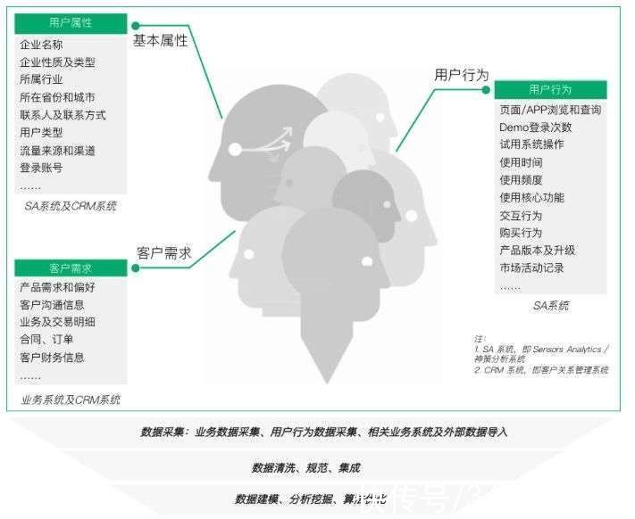 线索|乔一鸭：TO B 企业如何从零到一实现数据驱动？