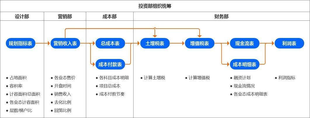 业务|土地投资管理系统设计分享