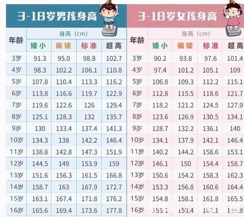 生长发育|你家娃的身高达标吗？2021年儿童标准身高对照表，父母来看看！