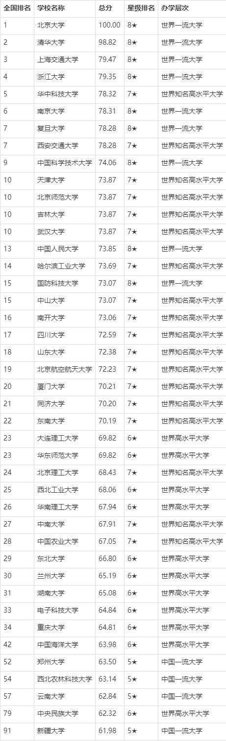 世界一流大学|2021年世界一流大学排名出炉！上海交大跃居前三、复旦大学第七！