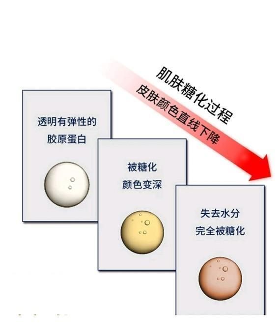 护肤品|抗糖护肤品=智商税?你别说,还真是智商税