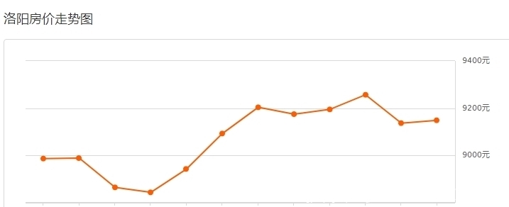 二手房|又涨了?!洛阳9月房价新鲜出炉!现在买套房多少钱?