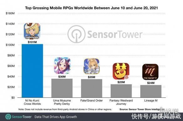 二之国|《二之国》手游流水10天突破1亿美元 超过宝可梦GO