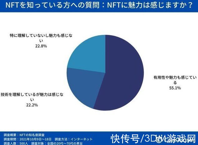 nft|NFT站最新NFT调查报告 3成网友认识但拥有者仅占2.8%