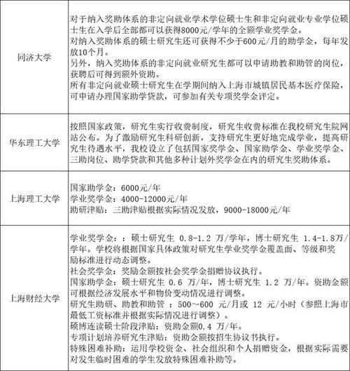 考研｜48所名牌院校研究生奖助学金一览表！名校确实不一样！