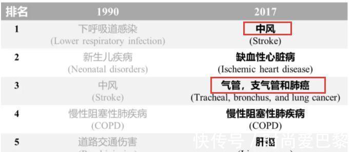 柳叶刀|癌症居然不是中国居民最大的死亡原因！排名第一的到底是谁？