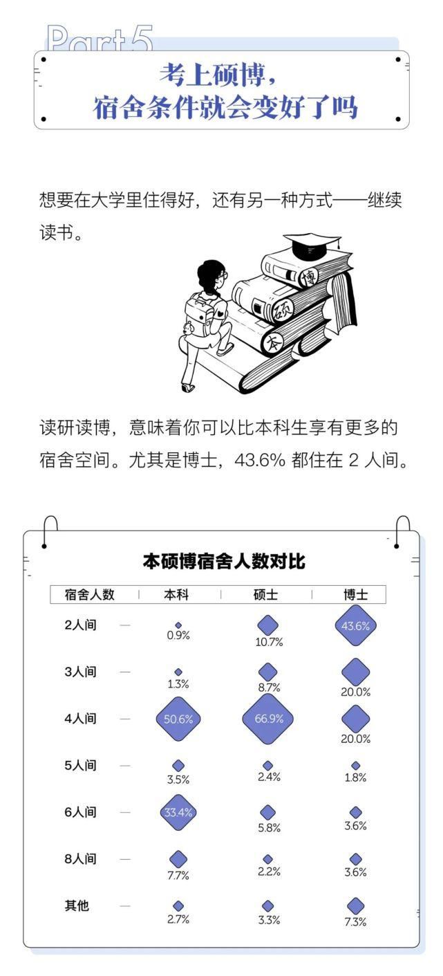 中国大学生宿舍调查报告，北方又输了？