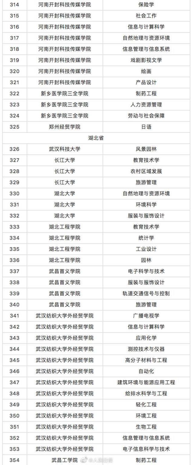 教育部最新通知！撤销专业518个，新增本科专业37个！有你期待的吗？