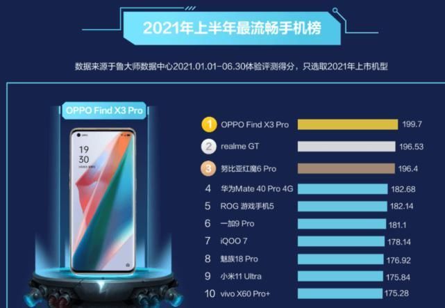 排行榜|最流畅手机排行榜重新洗牌：华为第四、小米第九、第一名意料之外！