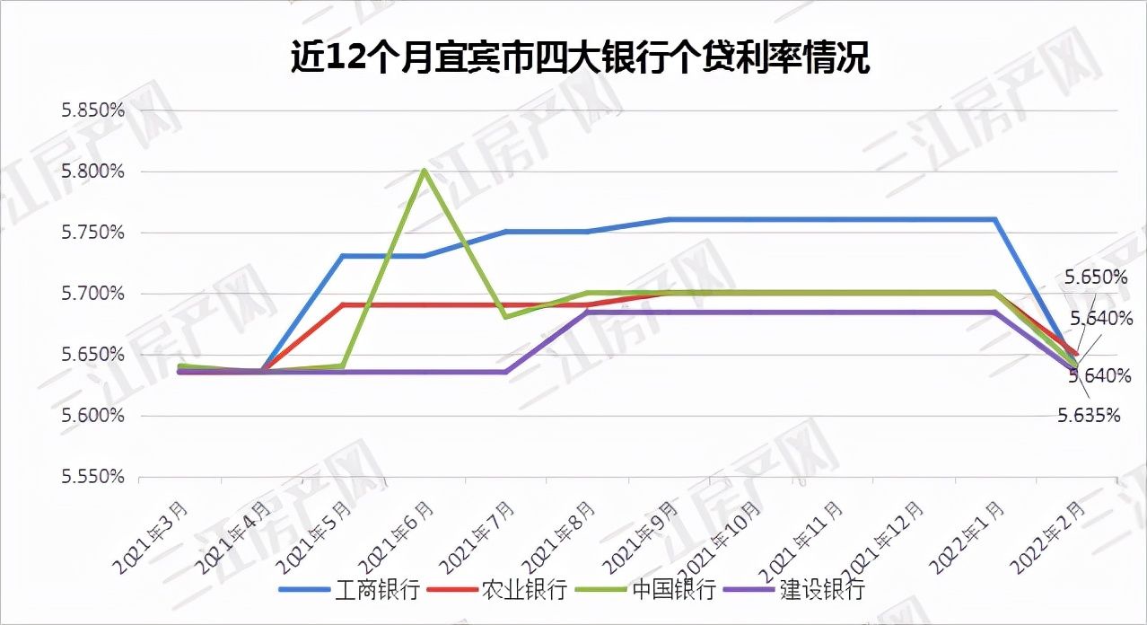 基点|月供少了！宜宾四大行，房贷利率集体下调！快看，当前是？