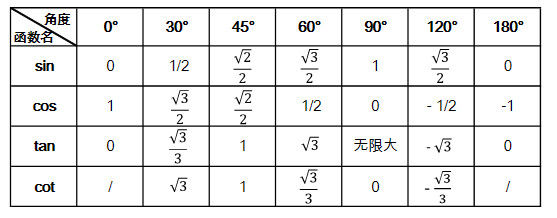 初中数学特殊角的三角函数公式大全 快资讯