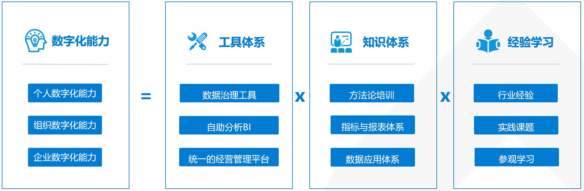 造企业|三大要素助力制造业数字化转型成功