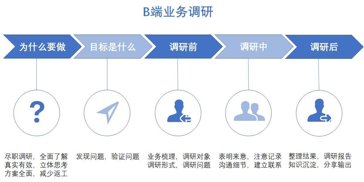 经理|点亮B端产品技能树——业务调研