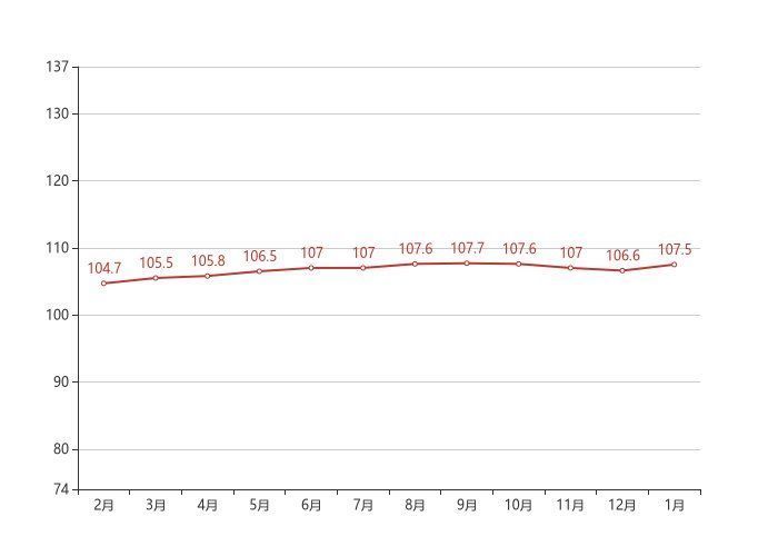 成都|70城房价最新出炉！成都1月二手房价格环比上涨0.80%