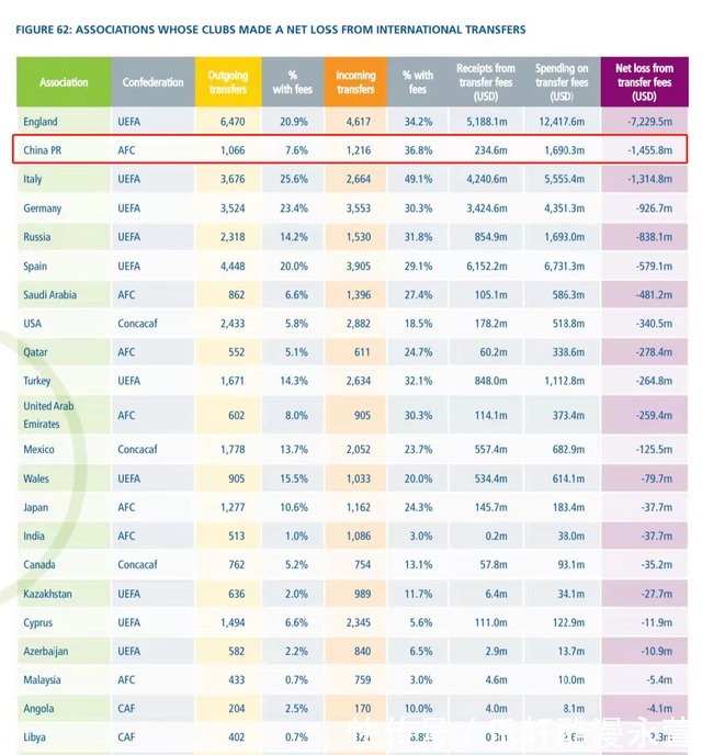 门德斯|转会佣金10%封顶！国际足联要拿经纪人开刀了