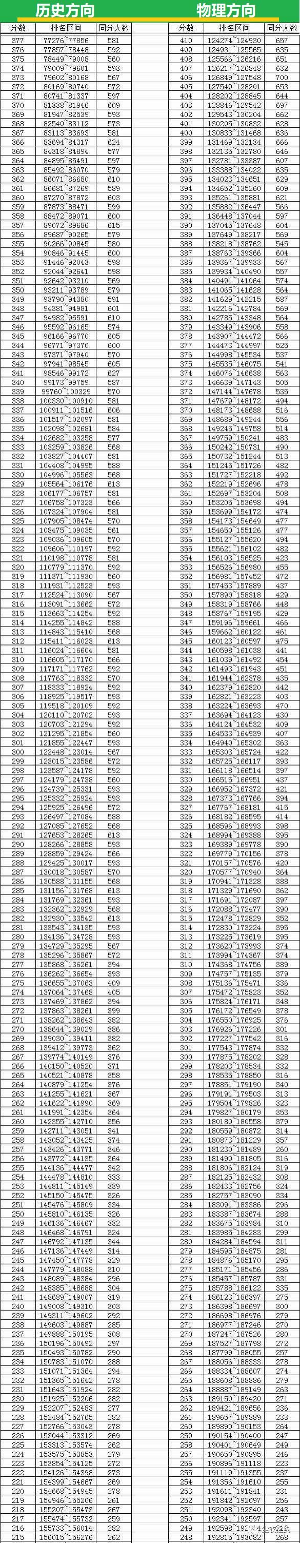 高考必胜 ▌2021湖南八省联考一分一段表