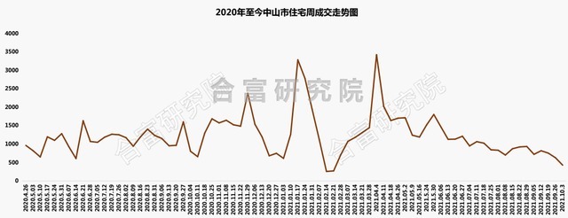 环比|市场成交|上周中山住宅成交427套,南朗卖房最多,西区次之!
