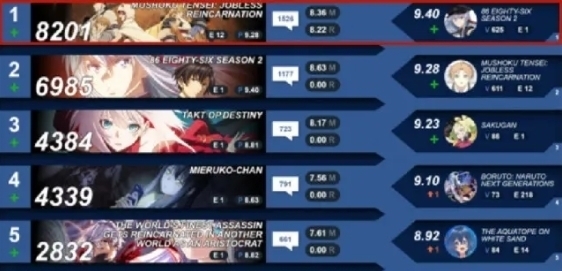 播放源|21年10月新番热度榜单,无职转生热度第一,有你喜欢的新番吗?