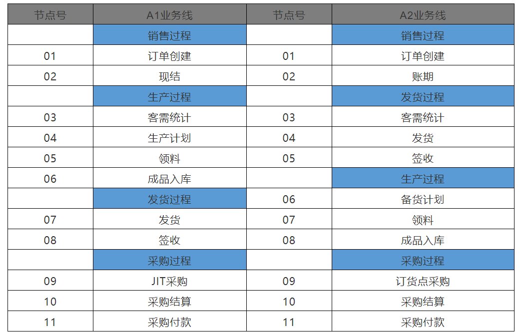 建设|业务中台04：某制造企业业务中台咨询案例