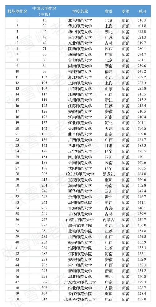 最新版！理工、师范类多个专业的大学排名新鲜出炉，我又可以了！