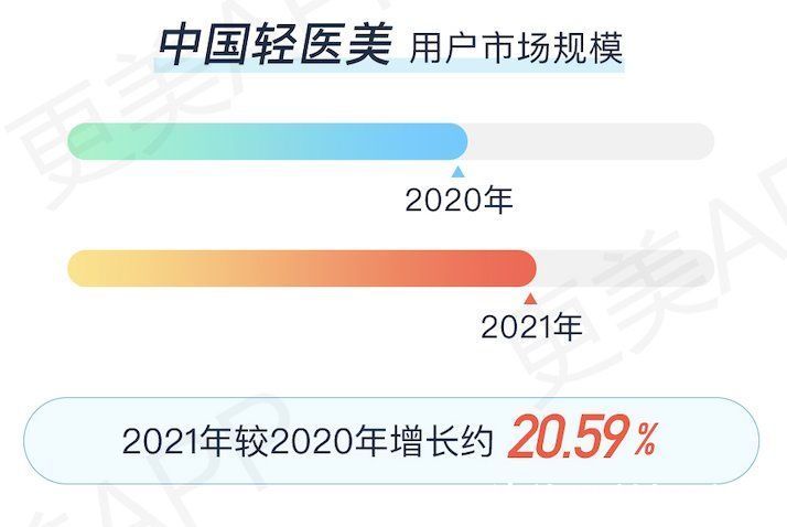 中国轻医美 封面有数 | 轻医美项目火热，95后是医美行业消费主力军