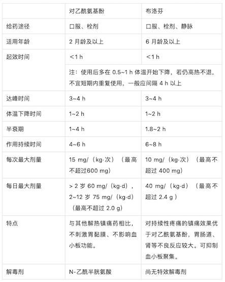 对乙酰氨基酚 VS 布洛芬,这些情况不能随便选!