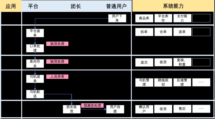 产品|履约产品系统分解