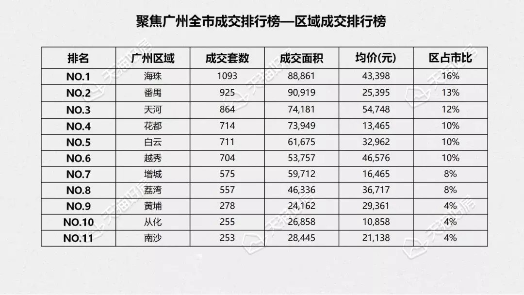 广州市人民政府|广州2021年月度成交锐减过半，全年成交11.6万套