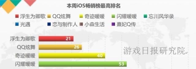 奇迹暖暖|女性向周报 奇迹暖暖iOS周营收涨幅超100%；28年IP安琪莉可出新作