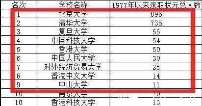 两件事|北大“斩获”896名高考状元! 录取状元最多9所大学, 证明了两件事