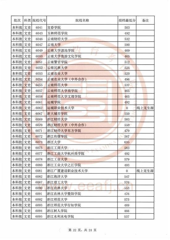 2020福建本科院校录取投档线汇总！2021高考志愿填报参考